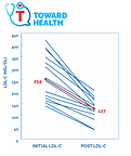 LDL Reduction noted with Ezetimibe