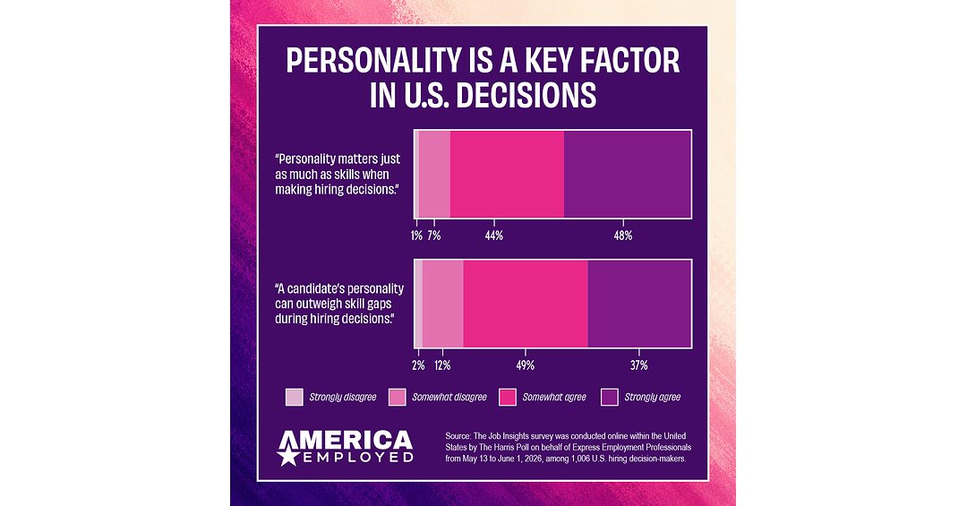 86% of Hiring Managers Say Personality Can Overcome Skills Gaps, 99% Say It Can Accelerate Careers