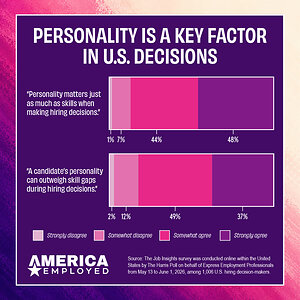86% of Hiring Managers Say Personality Can Overcome Skills Gaps, 99% Say It Can Accelerate Careers