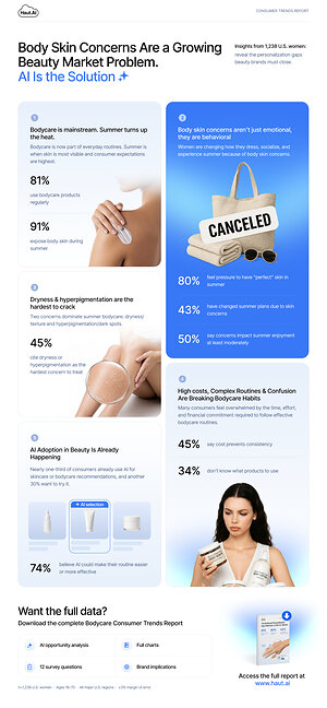 One in Three U.S. Women Are Already Using AI for Skincare and Bodycare Advice, New Survey Finds