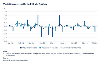 Variation mensuelle du PIB du Québec