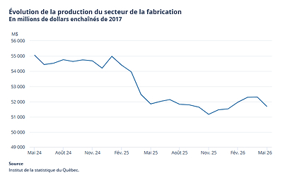 Évolution de la production du secteur de la fabrication (millions de dollars enchaînés de 2017) Évolution de la production du secteur de la fabrication (millions de dollars enchaînés de 2017)