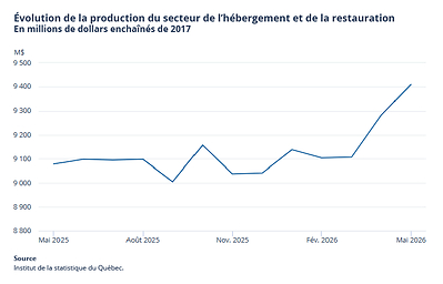Évolution de la production du secteur de l’hébergement et de la restauration (millions de dollars enchaînés de 2017) Évolution de la production du secteur de l’hébergement et de la restauration (millions de dollars enchaînés de 2017)