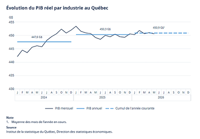 Évolution du PIB réel par industrie au Québec Évolution du PIB réel par industrie au Québec