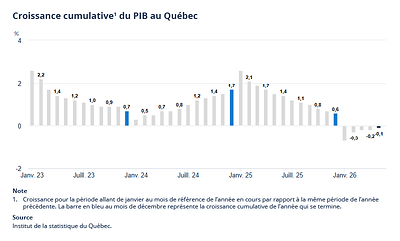 Croissance cumulative du PIB réel au Québec Croissance cumulative du PIB réel au Québec