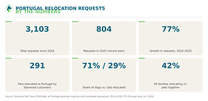 Starwood Pet Travel Reports Record Demand for Portugal Pet Relocations, With Requests Up 77% Since 2022