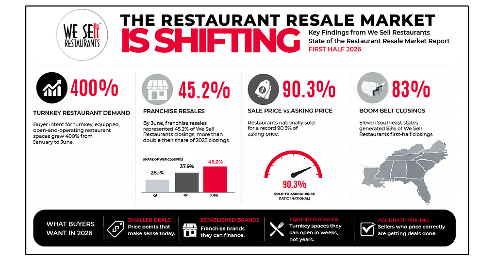 Turnkey Restaurant Demand Jumps 400% as Franchise Resales Gain Ground, New Report Finds