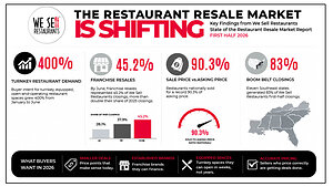Turnkey Restaurant Demand Jumps 400% as Franchise Resales Gain Ground, New Report Finds