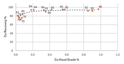 Figure 2: Copper Head Grade vs Recovery Curve Displaying Strong Recovery Rates