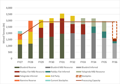 Figure 3: Production Schedule – MXP Figure 3: Production Schedule – MXP