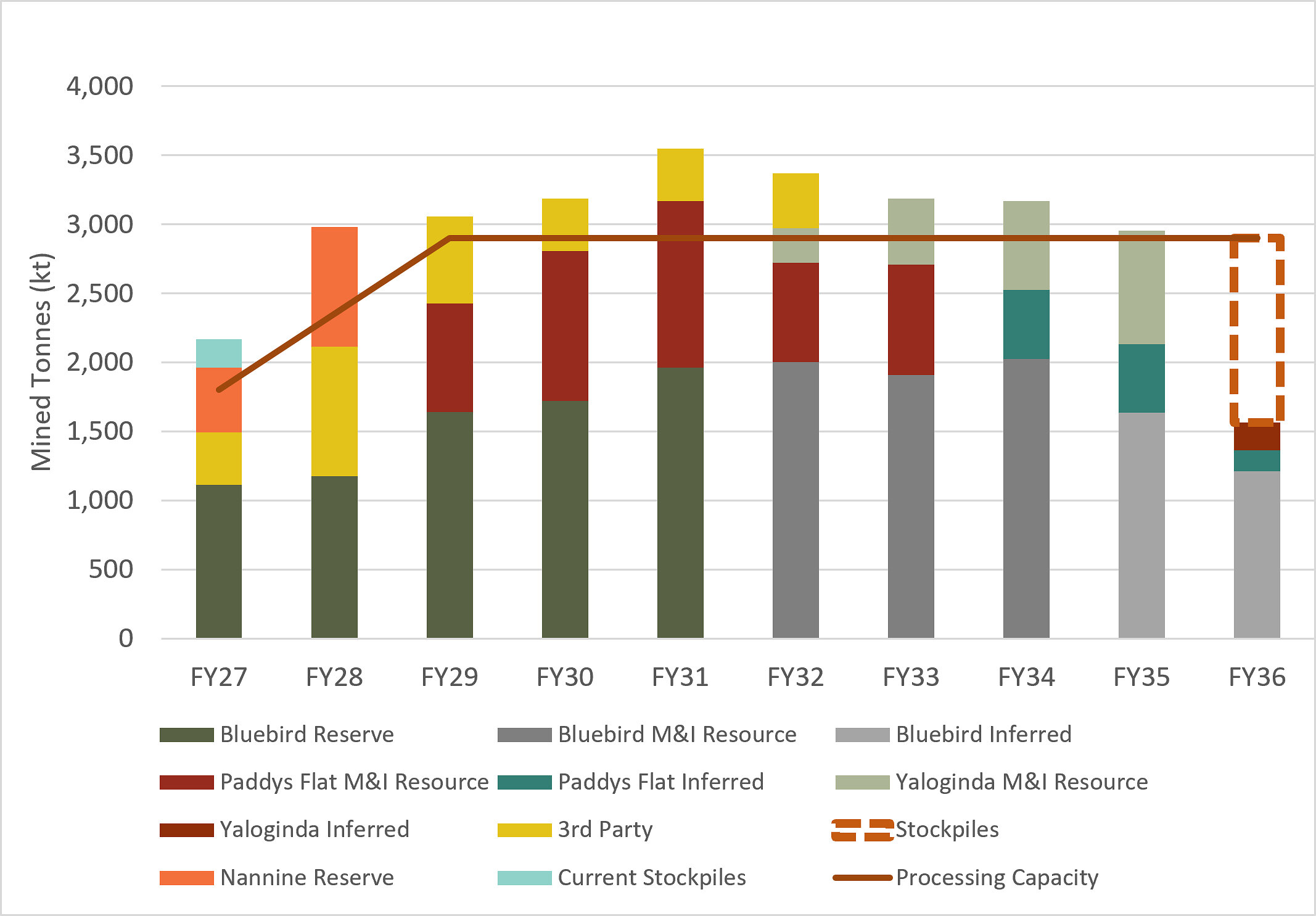 Figure 3: Production Schedule – MXP Figure 3: Production Schedule – MXP