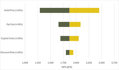 Figure 2: MXP Sensitivity Analysis