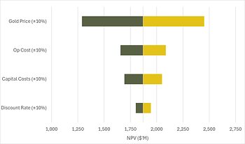 Figure 2: MXP Sensitivity Analysis