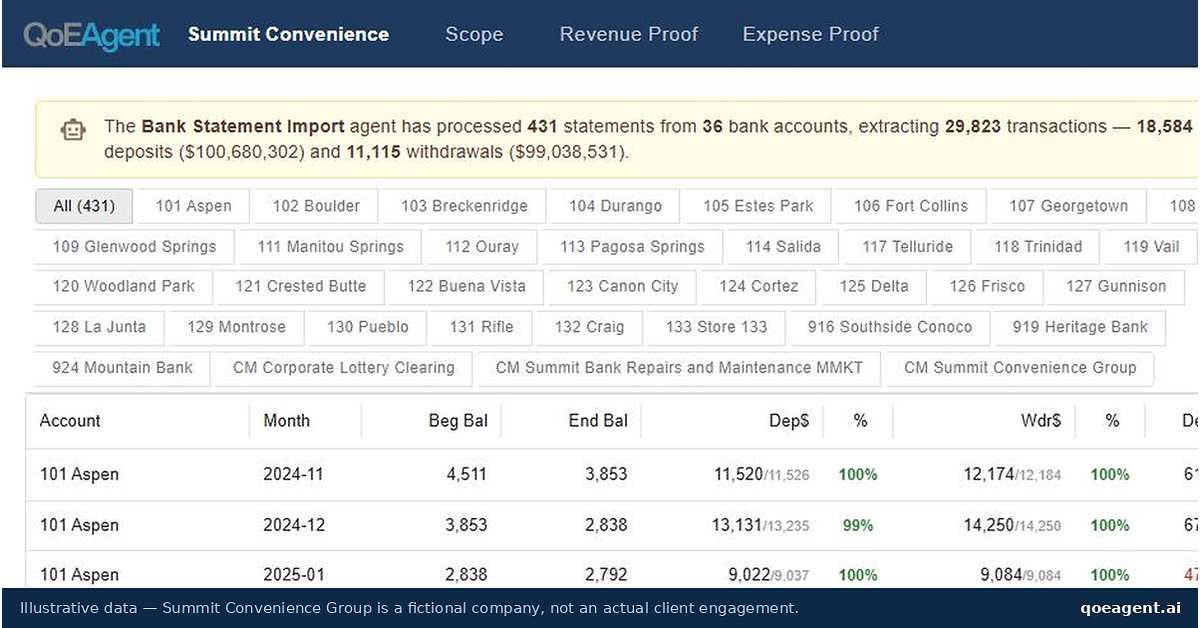 QoEAgent Returns Proof of Cash in 24 Hours and GAAP-Formatted Financials in 48