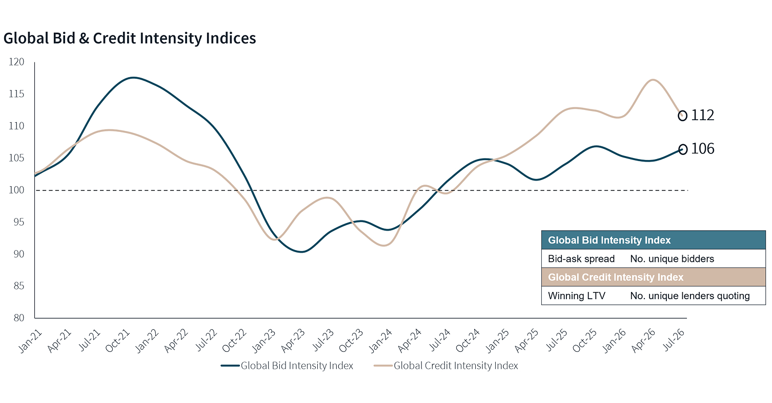 Robust credit market liquidity powers increasingly competitive transactions market