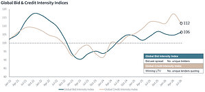 Robust credit market liquidity powers increasingly competitive transactions market