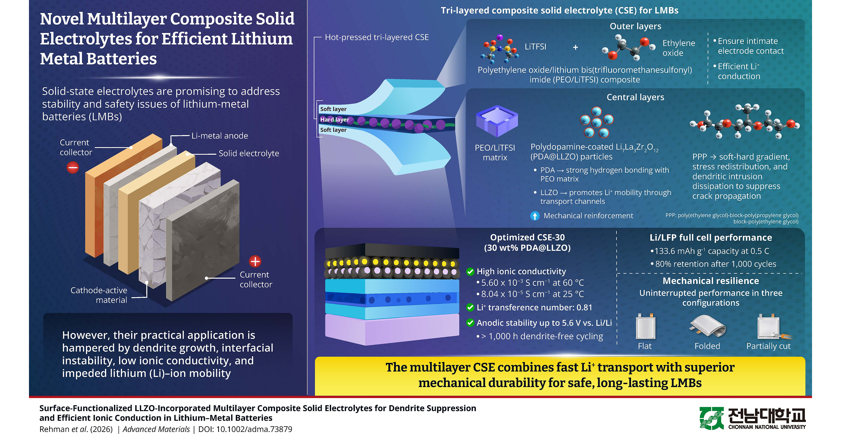 Chonnam National University Researchers Develop New Composite Electrolyte That Improves Safety and Lifespan of Lithium-Metal Batteries