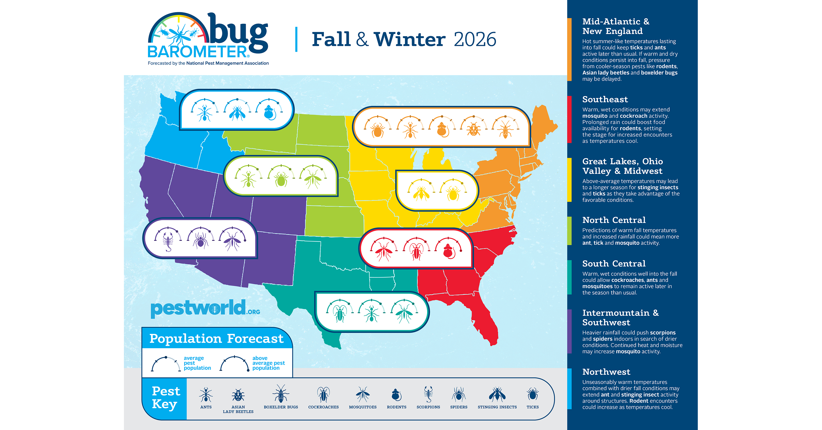 Summer's Not Clocking Out Yet: Warmer Fall Forecast Could Extend Pest Activity Across the U.S.