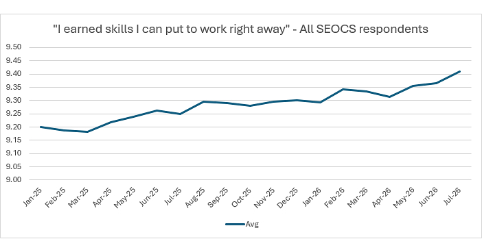 University of Phoenix Students Rate Online Coursework Above 9 out of 10 for Immediately Applicable Skills