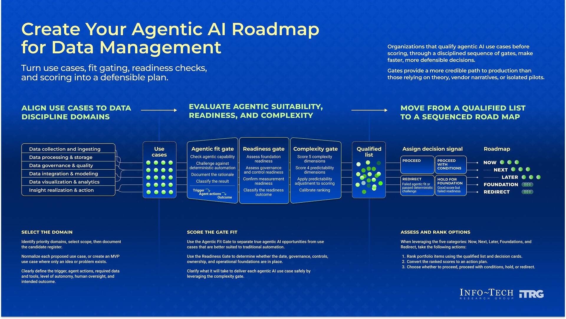 Agentic AI Use Cases Fail When the Wrong Projects Get Funded, Warns Info-Tech Research Group