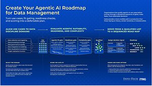 Agentic AI Use Cases Fail When the Wrong Projects Get Funded, Warns Info-Tech Research Group