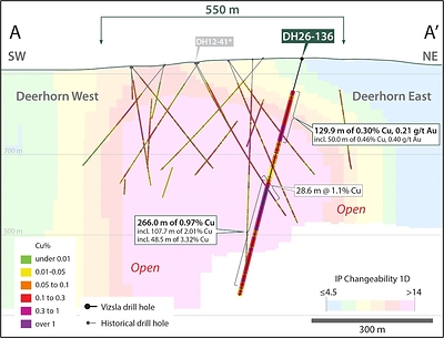 Figure 3. Northeast-southwest (A-A’) section (100m wide) through the Deerhorn deposit showing copper assays down hole for drill hole DH26-136 and all historic drill holes. The 3D IP chargeability voxel model is shown. See references1,2 below for sources of historical drill data. Historical drill data shown in this figure were completed by prior operators and have not been independently verified by Vizsla Copper except as expressly stated. Vizsla Copper considers this historical information relevant for geological context and exploration planning purposes, but readers should not place undue reliance on historical information.