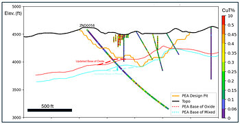 Figure 3: Cross section (looking NE) showing the location of drill hole ZND0058. The hole was drilled beyond the current PEA Design Pit and intersected broad, higher-grade oxide copper mineralization at depth, extending mineralization beyond the current pit limit. The deepest interval in ZND0058, from 777 ft, is mixed oxide-sulfide mineralization; mineralized intervals above this depth are predominantly oxide. Note that drill hole ZND0058 intersected oxide copper mineralization below the modeled base of oxide from the recent PEA, and the thicker dashed red line shows an approximate updated base of oxide based on the new drill hole. Similarly, the dashed blue line shows the updated base of mixed (top of sulfide) based on the new drill hole. Sulfide mineralization is present at depth in drill hole ZND0058 below the oxide and oxide/mixed intervals reported in this news release. Sulfide mineralization in drill hole ZND0058 is awaiting full element analysis, and only copper assays have been returned and are plotted. The sulfide section awaits Au, Ag, and Mo analysis, and will be reported with other sulfide hole samples when full assays are completed. Historical holes are shown by the narrower drill hole traces. All drill holes color-coded by total copper percent. Cross section location is shown on Figure 1.