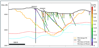 Figure 2: Cross section (looking NE) showing the location of drill hole ZND0032. The hole was drilled as an undercut of a number of short historical holes and confirms high-grade oxide copper mineralization in the central part of the deposit. The deepest interval in ZND0032, from approximately 740 ft, is mixed oxide-sulfide mineralization; mineralized intervals from above this depth are predominantly oxide. Drill hole ZND0027 is also shown for reference, and was previously reported in the July 8, 2026 release and intersected 697 ft grading 0.28% CuT from 191 ft, including 170 ft grading 0.47% CuT and 180 ft grading 0.37% CuT. Historical holes are shown by the narrower drill hole traces. All drill holes color-coded by total copper percent. Cross section location is shown on Figure 1.