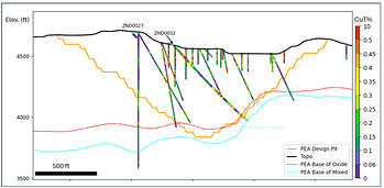 Figure 2: Cross section (looking NE) showing the location of drill hole ZND0032. The hole was drilled as an undercut of a number of short historical holes and confirms high-grade oxide copper mineralization in the central part of the deposit. The deepest interval in ZND0032, from approximately 740 ft, is mixed oxide-sulfide mineralization; mineralized intervals from above this depth are predominantly oxide. Drill hole ZND0027 is also shown for reference, and was previously reported in the July 8, 2026 release and intersected 697 ft grading 0.28% CuT from 191 ft, including 170 ft grading 0.47% CuT and 180 ft grading 0.37% CuT. Historical holes are shown by the narrower drill hole traces. All drill holes color-coded by total copper percent. Cross section location is shown on Figure 1.