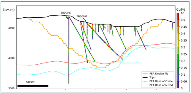 Figure 2: Cross section (looking NE) showing the location of drill hole ZND0032. The hole was drilled as an undercut of a number of short historical holes and confirms high-grade oxide copper mineralization in the central part of the deposit. The deepest interval in ZND0032, from approximately 740 ft, is mixed oxide-sulfide mineralization; mineralized intervals from above this depth are predominantly oxide. Drill hole ZND0027 is also shown for reference, and was previously reported in the July 8, 2026 release and intersected 697 ft grading 0.28% CuT from 191 ft, including 170 ft grading 0.47% CuT and 180 ft grading 0.37% CuT. Historical holes are shown by the narrower drill hole traces. All drill holes color-coded by total copper percent. Cross section location is shown on Figure 1. Figure 2: Cross section (looking NE) showing the location of drill hole ZND0032. The hole was drilled as an undercut of a number of short historical holes and confirms high-grade oxide copper mineralization in the central part of the deposit. The deepest interval in ZND0032, from approximately 740 ft, is mixed oxide-sulfide mineralization; mineralized intervals from above this depth are predominantly oxide. Drill hole ZND0027 is also shown for reference, and was previously reported in the July 8, 2026 release and intersected 697 ft grading 0.28% CuT from 191 ft, including 170 ft grading 0.47% CuT and 180 ft grading 0.37% CuT. Historical holes are shown by the narrower drill hole traces. All drill holes color-coded by total copper percent. Cross section location is shown on Figure 1.