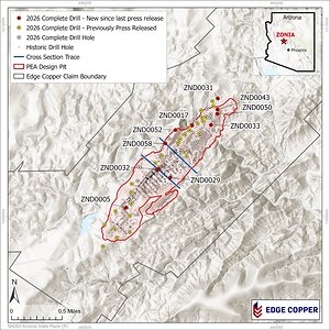 Edge Copper Intersects 287 ft at 0.73% Total Copper, including 190 ft at 1.01% Total Copper, at Zonia