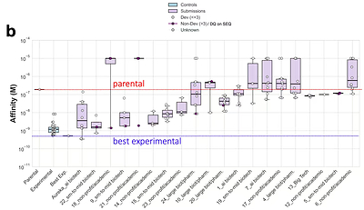 Figure 4-2 | Complete results of the Challenge 1 affinity maturation task