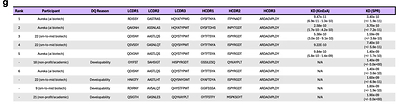 Figure 4-1 | Complete results of the Challenge 1 affinity maturation task