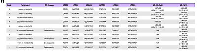 Figure 4-1 | Complete results of the Challenge 1 affinity maturation task