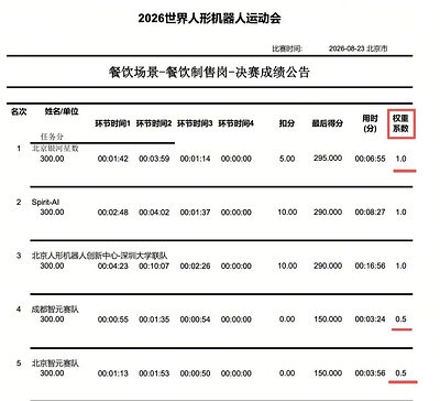 夺冠率100%！银河通用包揽家庭餐饮商超三大最难赛项金牌，霸榜人形机器人运动会！