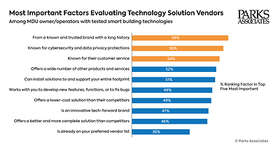 Parks Associates: MDU Owners/Operators Value Trusted Brands With Reputation For Strong Cybersecurity and Data Privacy Protection When Selecting Proptech Vendors