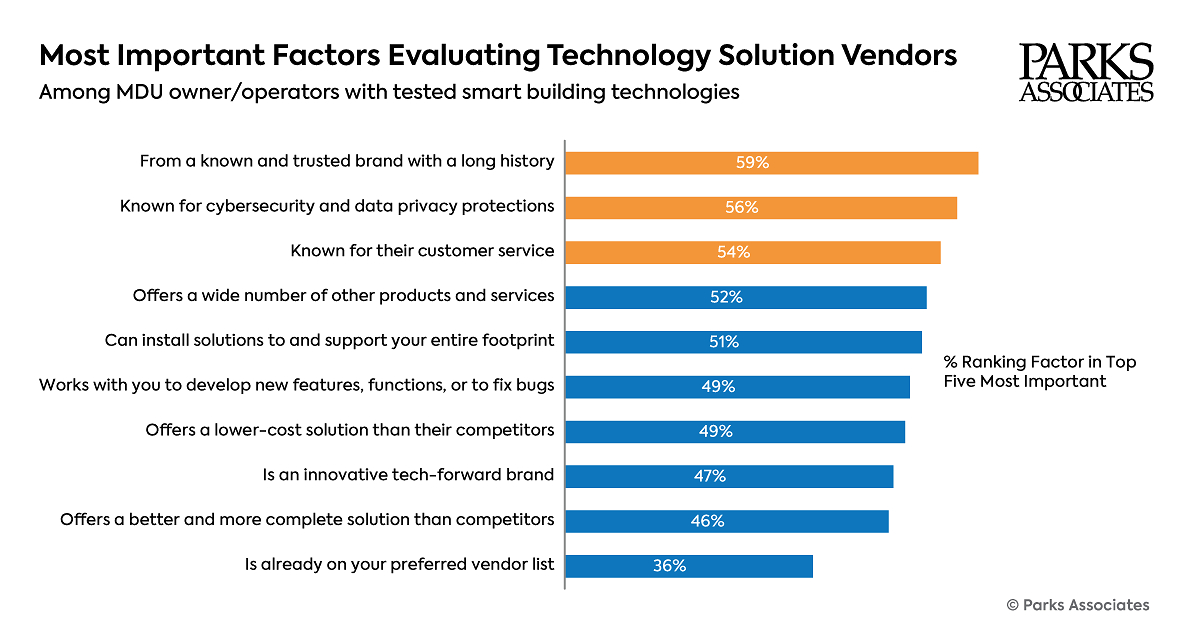 Parks Associates: MDU Owners/Operators Value Trusted Brands With Reputation For Strong Cybersecurity and Data Privacy Protection When Selecting Proptech Vendors