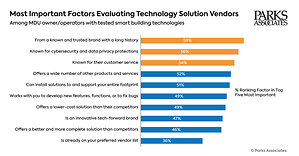 Parks Associates: MDU Owners/Operators Value Trusted Brands With Reputation For Strong Cybersecurity and Data Privacy Protection When Selecting Proptech Vendors