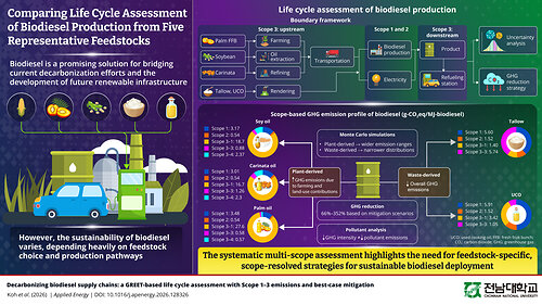 Researchers reveal that waste-derived pathways exhibit the lowest greenhouse gas emissions while plant-based pathways dominate by Scope 3 contributions from farming and indirect land-use change. Researchers reveal that waste-derived pathways exhibit the lowest greenhouse gas emissions while plant-based pathways dominate by Scope 3 contributions from farming and indirect land-use change.