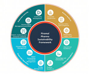 Piramal Pharma Strengthens Future Ready Operations with 22.6% Emissions Reduction, 41% Renewable Energy and Zero USFDA OAI Observations