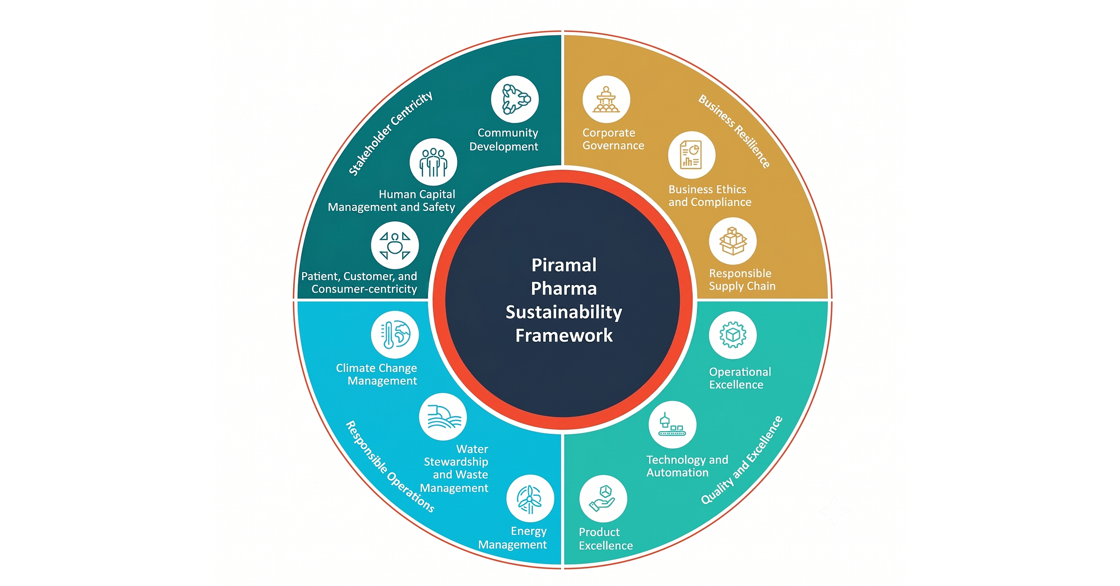 Piramal Pharma Strengthens Future Ready Operations with 22.6% Emissions Reduction, 41% Renewable Energy and Zero USFDA OAI Observations