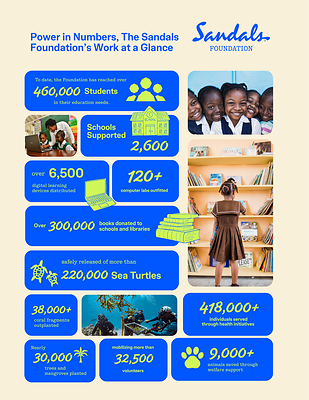 A look at the Sandals Foundation’s contributions over 17 years, from investments in education and community development to conservation efforts across the Caribbean.