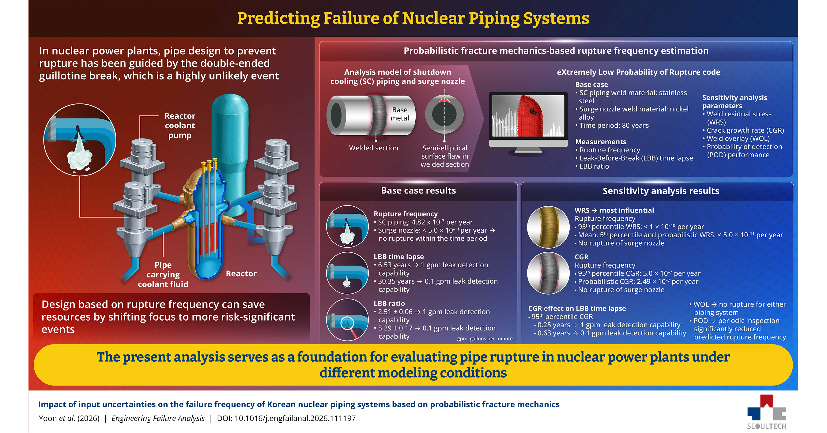 Seoul National University of Science and Technology Researchers Explore How Probabilistic Analysis Can Help Improve Nuclear Safety