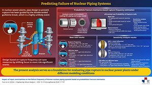 Seoul National University of Science and Technology Researchers Explore How Probabilistic Analysis Can Help Improve Nuclear Safety