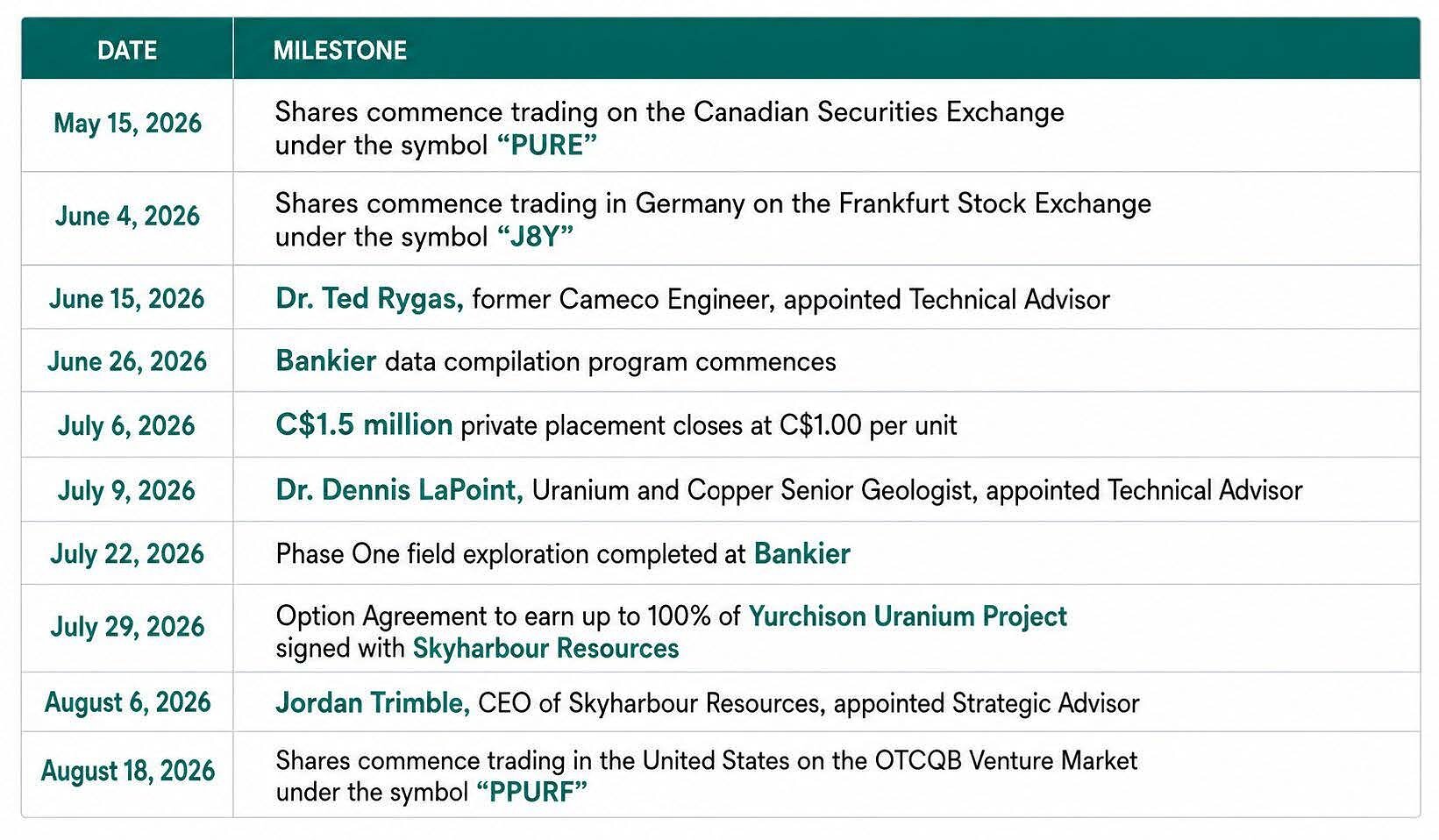 PURECORE PROVIDES CORPORATE UPDATE HIGHLIGHTING EXECUTION ACROSS URANIUM, COPPER AND CAPITAL MARKETS