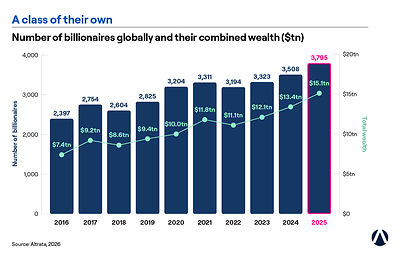 Altrata Report Finds AI Investment Boom Drove Record Billionaire Wealth Gains in 2025