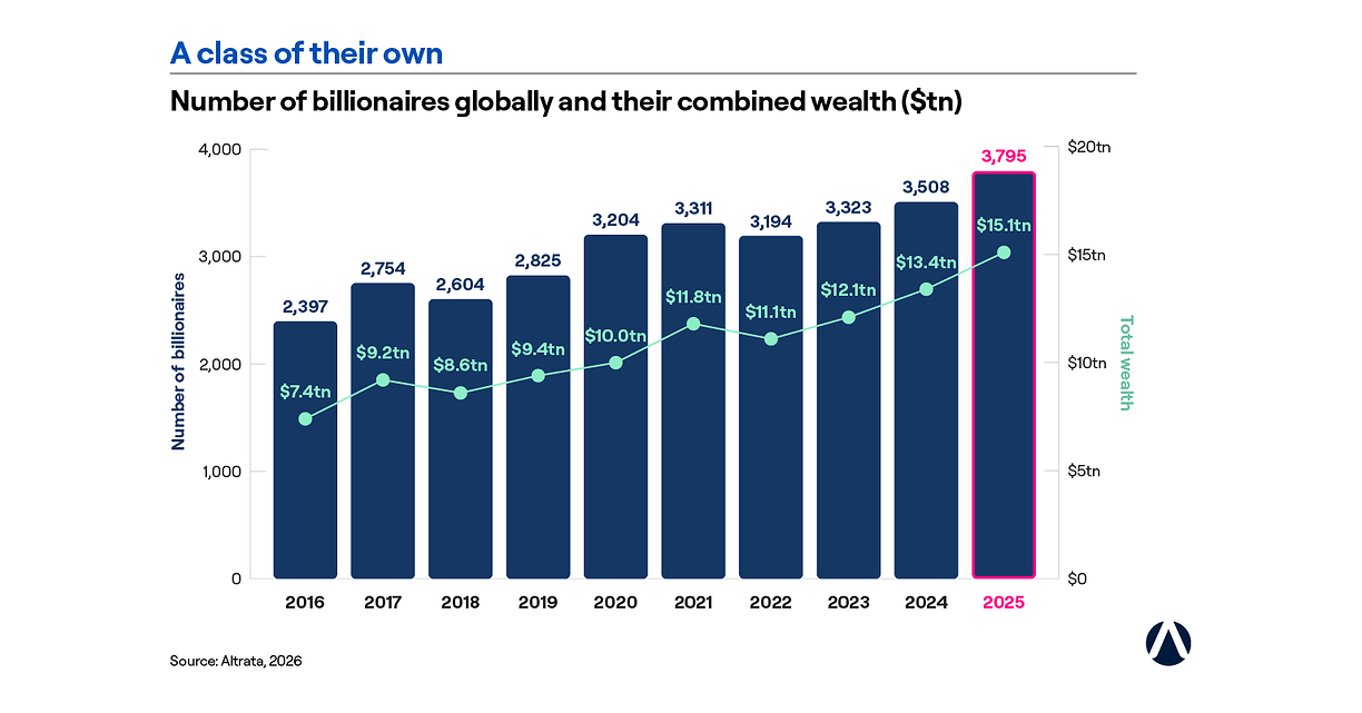 Altrata Report Finds AI Investment Boom Drove Record Billionaire Wealth Gains in 2025