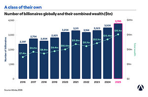 Altrata Report Finds AI Investment Boom Drove Record Billionaire Wealth Gains in 2025