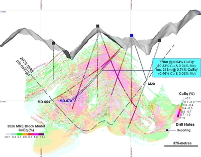 Figure 2 Cross-section along MD-064 and MD-070 (section width of 100 metres), showing the 2026 MRE block mode and the Cu and Mo grades intercepted. Figure 2 Cross-section along MD-064 and MD-070 (section width of 100 metres), showing the 2026 MRE block mode and the Cu and Mo grades intercepted.