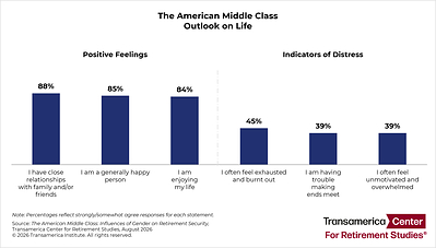 Mounting Financial Pressures Threaten the Retirement of Middle-Class Americans
